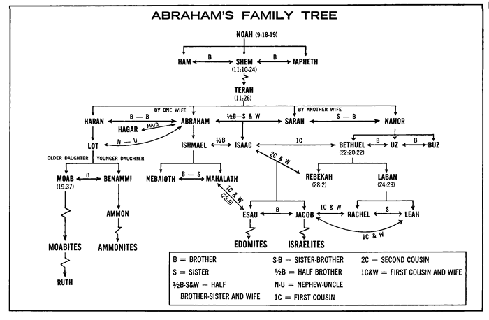 Prophet Ibrahim Family Tree